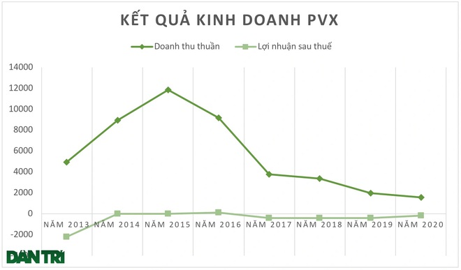 Di sản Trịnh Xuân Thanh: Thua lỗ, nợ nần, kiểm toán cũng… cạn lời! - 2