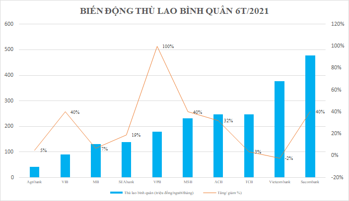 Ông Dương Công Minh nhận bao nhiêu thù lao mà vượt sếp các ngân hàng? - 1