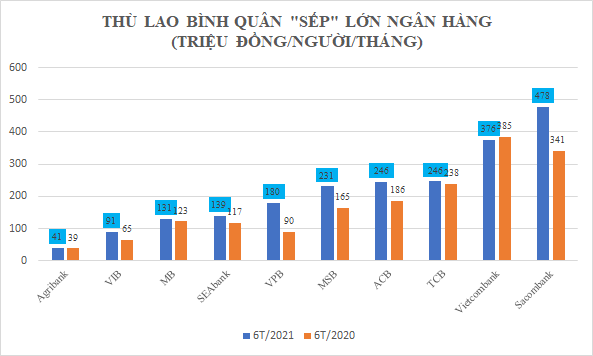 Ông Dương Công Minh nhận bao nhiêu thù lao mà vượt sếp các ngân hàng? - 2