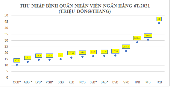 Ngân hàng trả lương cao vút, ồ ạt tuyển quân, tung chiêu hút nhân tài - 1