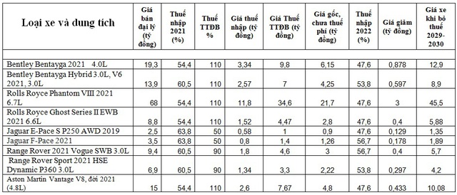 Bỏ thuế xe Anh, Rolls-Royce, Bentley sẽ giảm giá hàng chục tỷ đồng/chiếc - 3