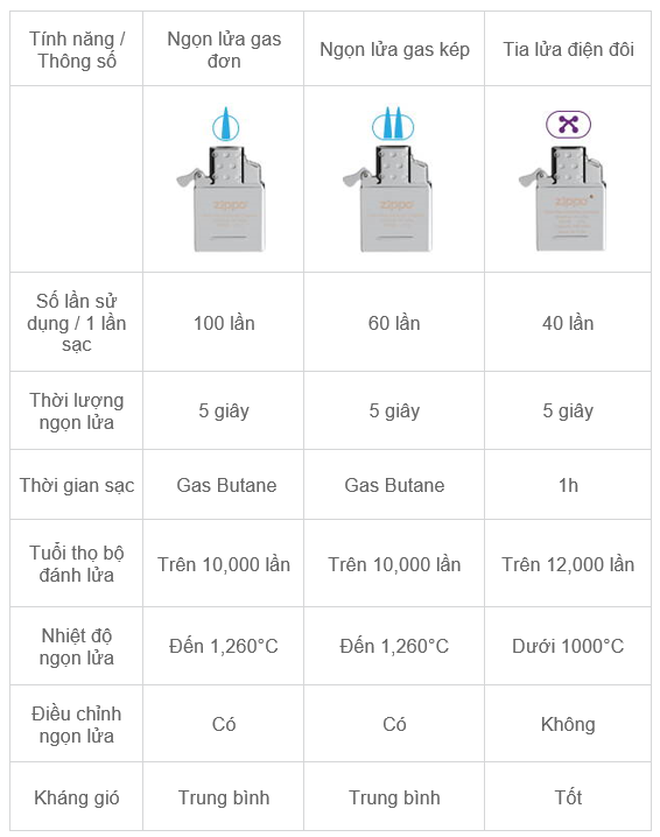 Zippo thay đổi phong cách bật lửa với ruột mới - 5